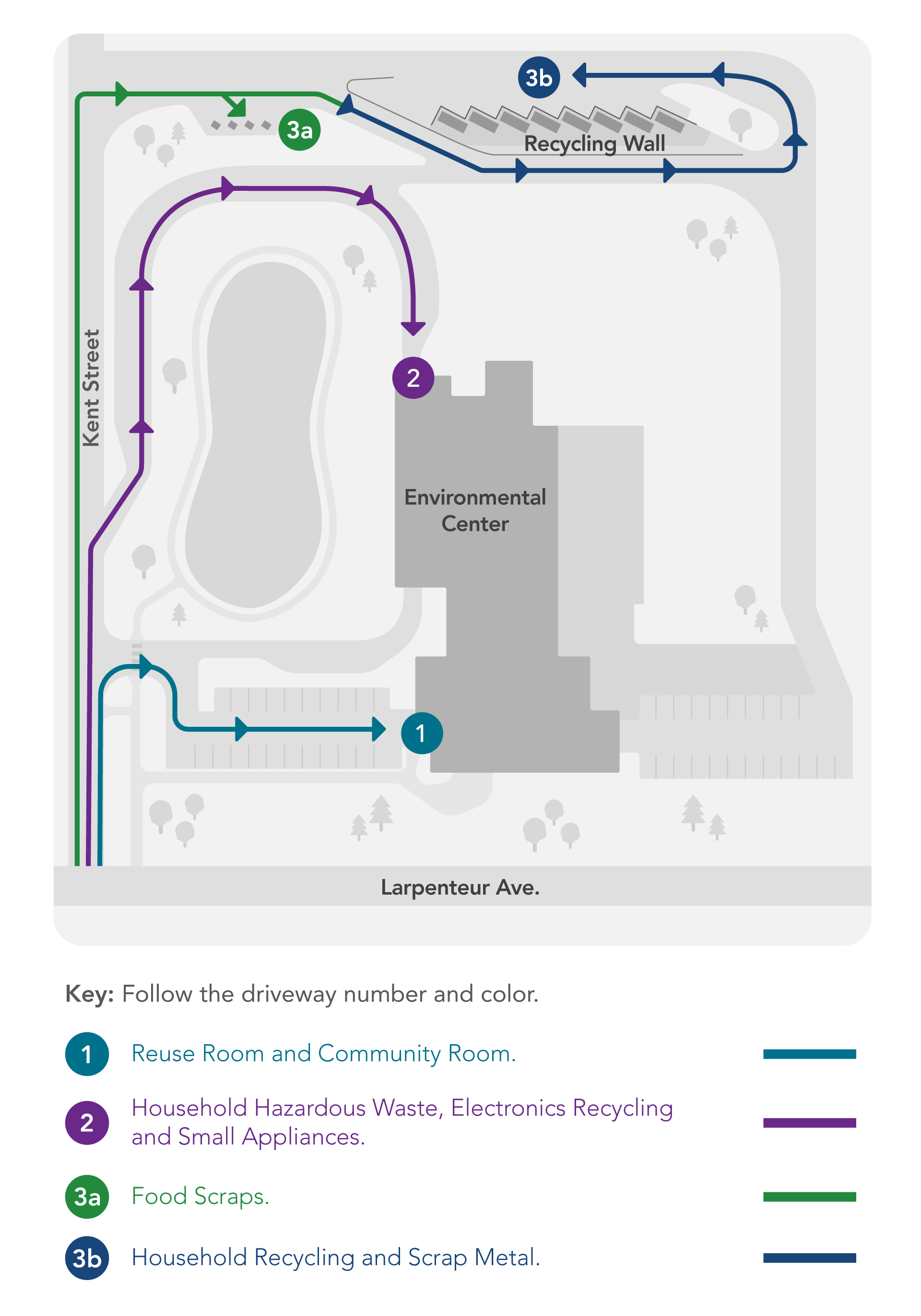 The Environmental Center is in the center of the map, with Kent Street to the West, Larpenteur Avenue to the South, and the Recycling Wall to the North. The map key shows paths leading to different services. The Reuse Room and Community Room are inside the main building. Household hazardous waste, electronics recycling and small appliances are in the drive-thru. Food scraps, household recycling and scrap metal are north of the building.